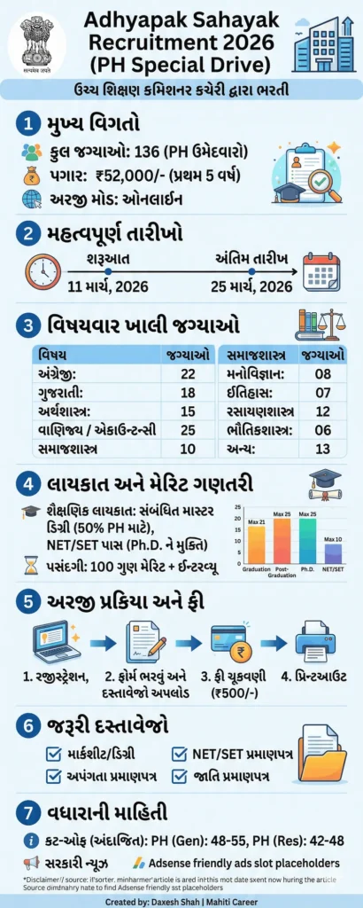 Adhyapak Sahayak Recruitment 2026 Overview Infographic in Gujarati