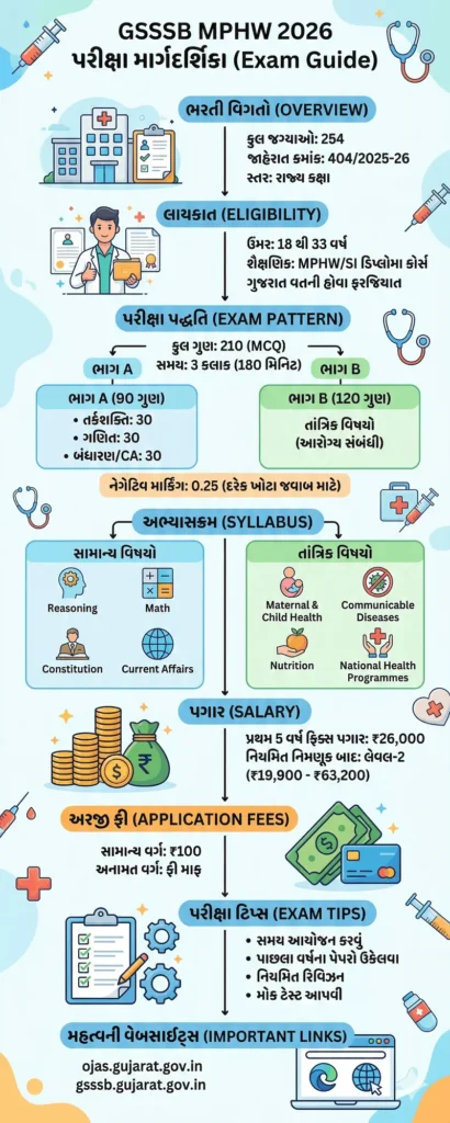 GSSSB MPHW 2026 Exam Guide Infographic in Gujarati 
