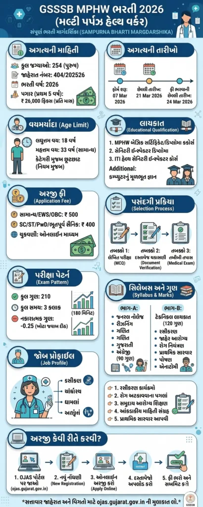 GSSSB MPHW Recruitment 2026 Overview Infographic in Gujarati