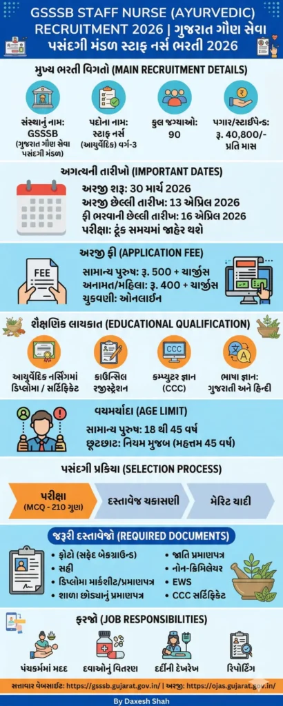 GSSSB Staff Nurse Recruitment 2026 Overview Infographic in Gujarati