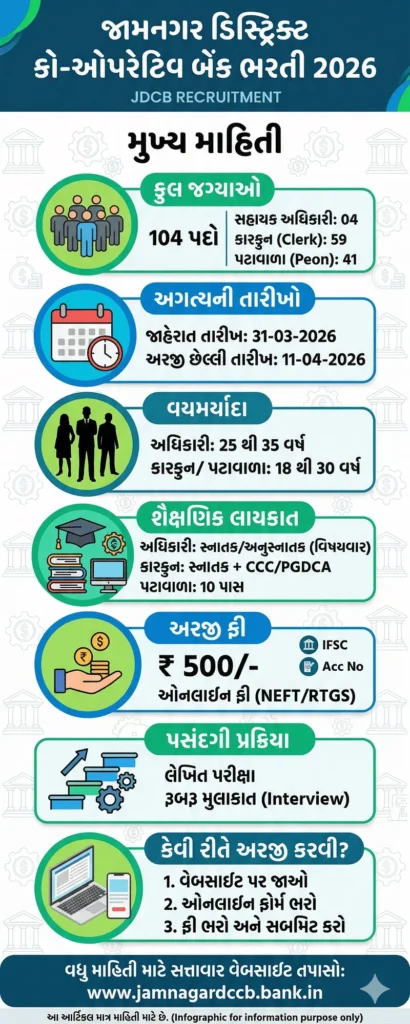 Jamnagar District Co-Operative Bank Recruitment 2026 Overview Infographic in Gujarati
