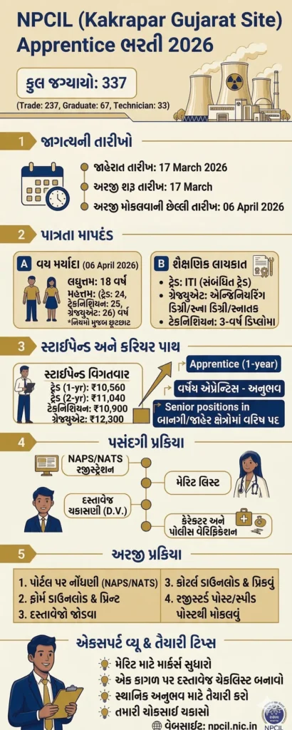 NPCIL Apprentice Recruitment 2026 Overview Infographic in Gujarati