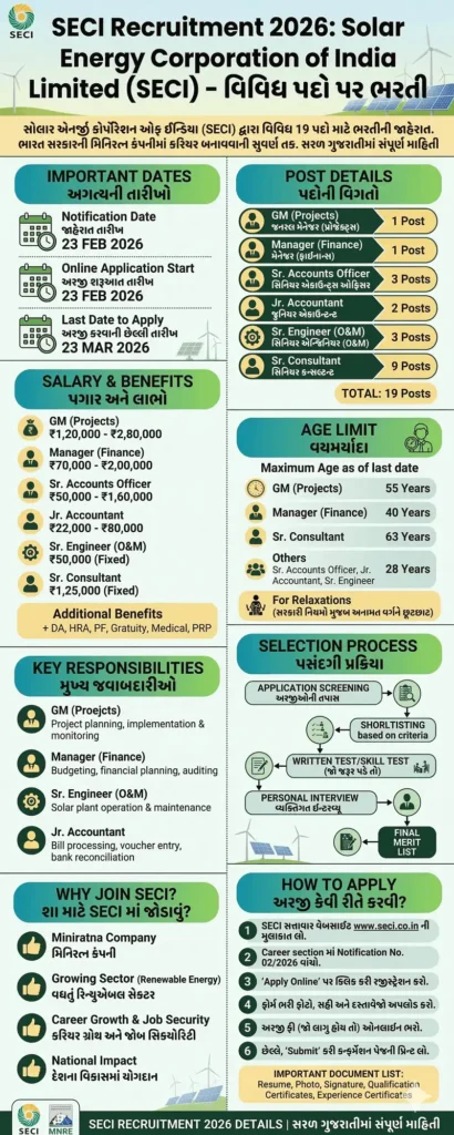 SECI Recruitment 2026 Overview Infographic in Gujarati